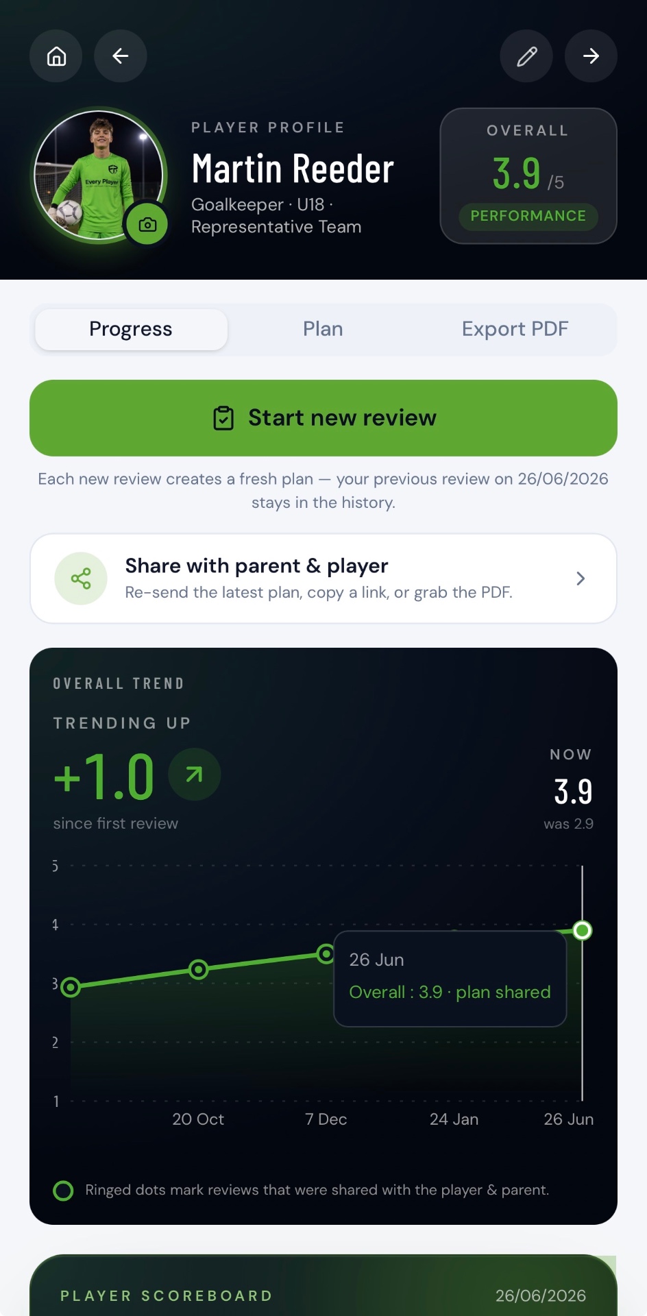 Player progress trend chart and performance history